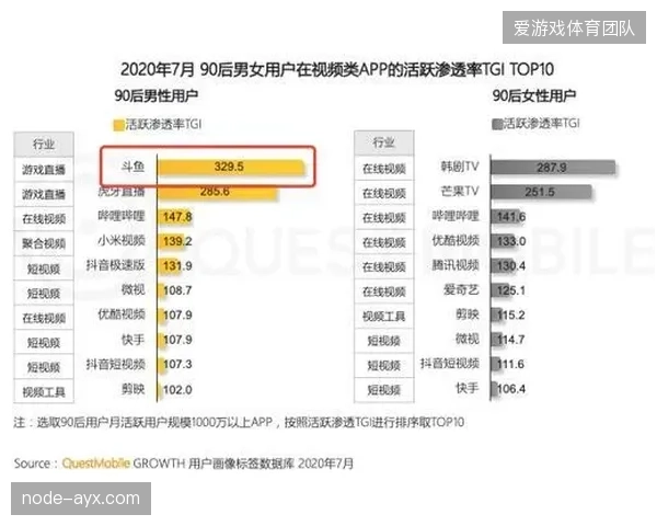 华为运动健康APP月活用户破700万，其活跃渗透率TGI高达231，验证高粘性用户价值